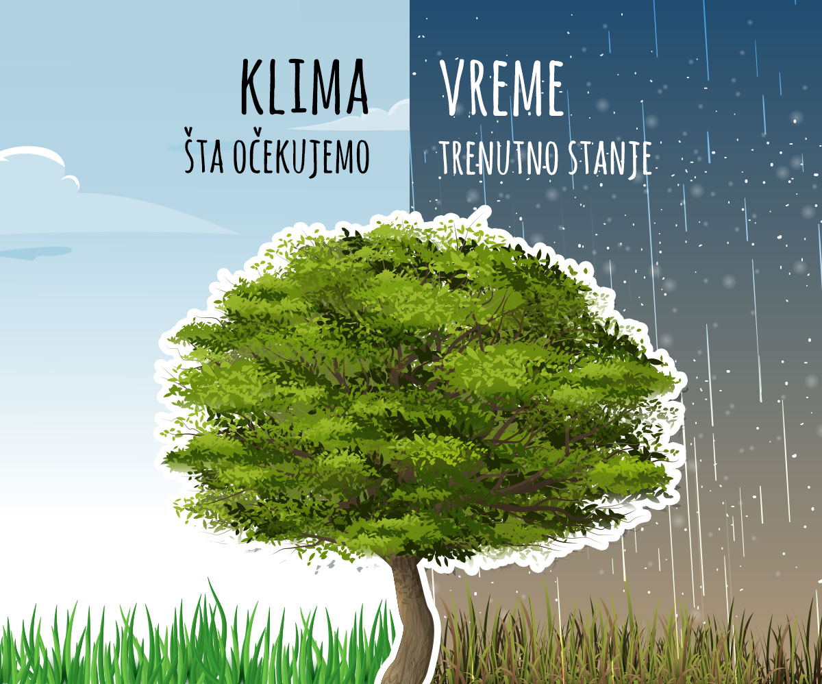 Vreme i klima, klimatski elementi i pojave | Shtreber